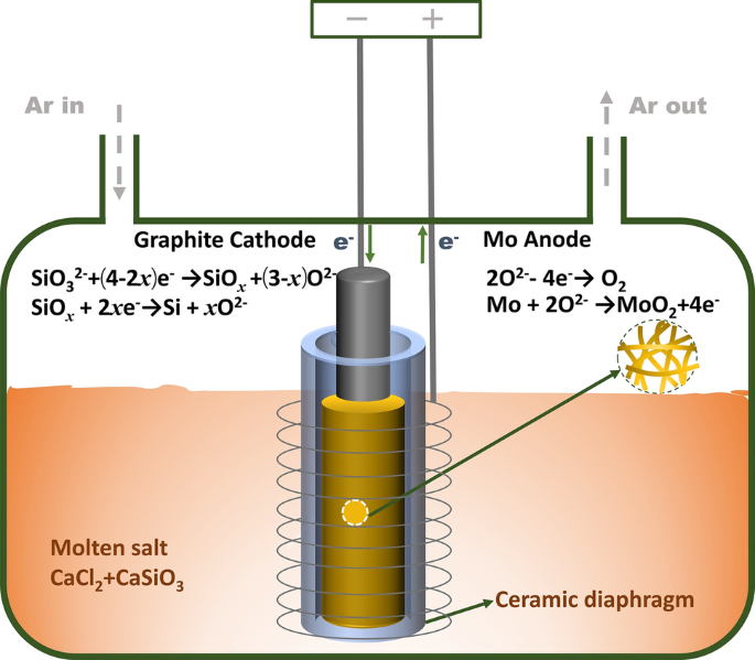 从具有陶瓷膜片的熔盐电解槽高效合成硅纳米线 Journal of Electronic Materials X MOL