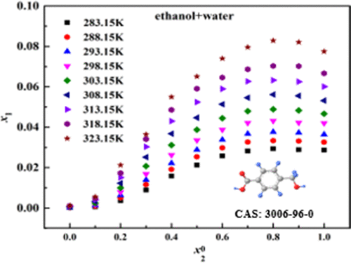 Solubility Measurement And Thermodynamic Correlation Of