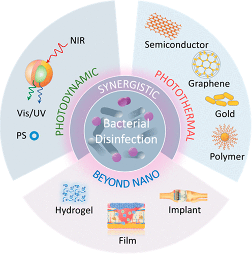 Near Infrared Light Brightens Bacterial Disinfection Recent Progress