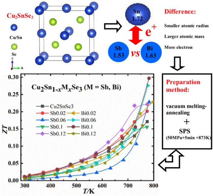 Structural Features And Thermoelectric Performance Of Sb And Bi Doped