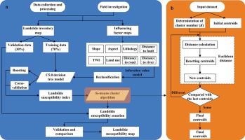 Landslide Susceptibility Zonation Method Based On C5 0 Decision Tree