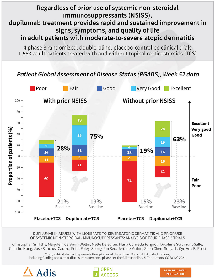 Dupilumab In Adults With Moderate To Severe Atopic Dermatitis And Prior