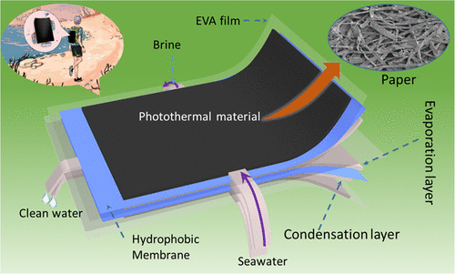 Solar Seawater Distillation By Flexible And Fully Passive Multistage