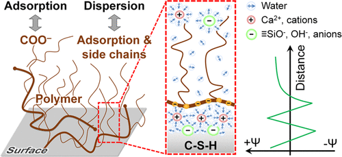 Working Mechanisms And Design Principles Of Comb Like Polycarboxylate