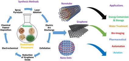 Journal Of Environmental Chemical Engineering X Mol