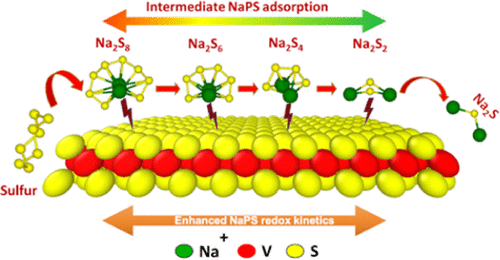 Mechanistic Insights Into Interactions Of Polysulfides At Vs