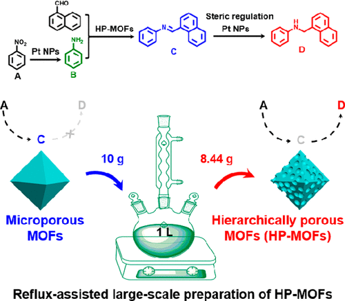 Large Scale Production Of Hierarchically Porous Metalorganic