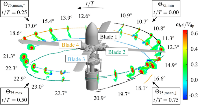 Combining Simultaneous Density And Velocity Measurements Of Rotor Blade