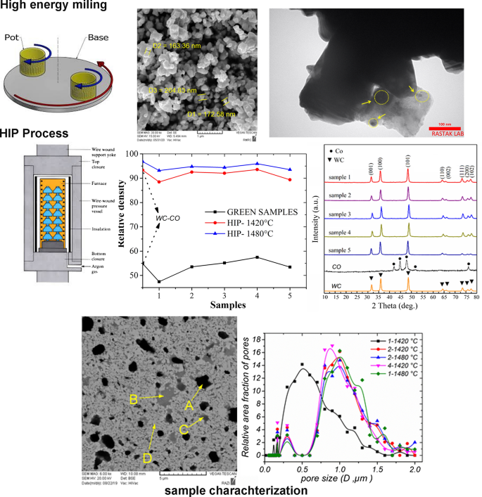 WC Co 与 TiCVC 和 Ta Nb C 添加剂的烧结行为微观结构和机械特征 Journal of Materials