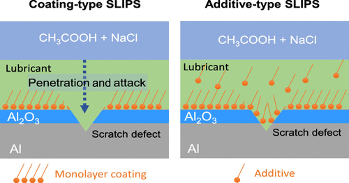 Slippery Liquid Infused Porous Surfaces On Aluminum For Corrosion