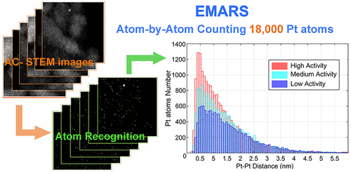 Identify The Activity Origin Of Pt Single Atom Catalyst Via Atom By