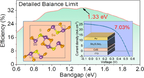 Htl Free Sb S Se Solar Cells With An Optimal Detailed Balance Band