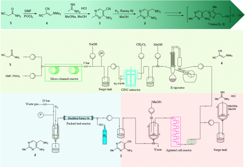 Fully Continuous Flow Synthesis Of Aminomethyl Methylpyrimidin