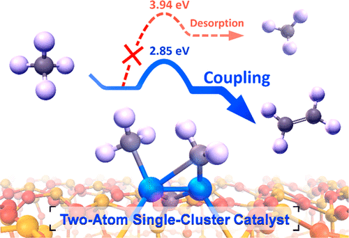 Silica Confined Two Atom Single Cluster Catalyst For Direct