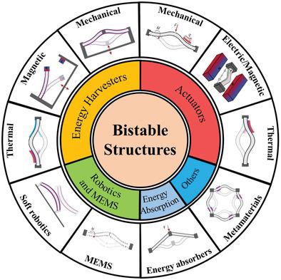 高级功能系统的双稳态结构 Advanced Functional Materials X MOL