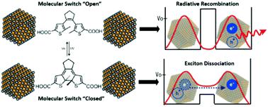 与光致变色分子桥连接的量子点中的激子解离 Journal of Materials Chemistry C X MOL