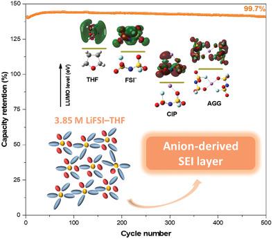 Design Of A Lif Rich Solid Electrolyte Interphase Layer Through Highly