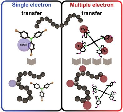 Highly Efficient Doping Of Conjugated Polymers Using Multielectron