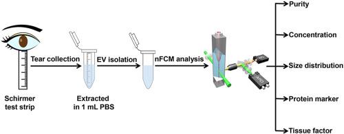 Nfcm Biology Class Telegraph