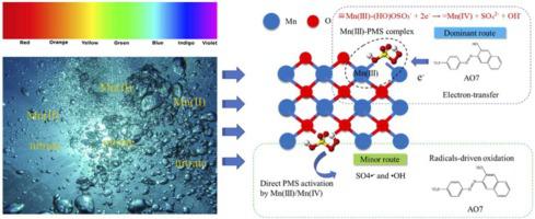 Efficient Peroxymonosulfate Pms Activation By Visible Light Driven