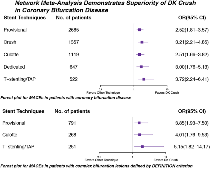 Stenting Techniques For Coronary Bifurcation Disease A Systematic