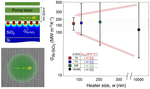 Thermal Characterization Of MetalOxide Interfaces Using Time Domain