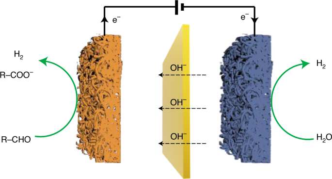 Combined Anodic And Cathodic Hydrogen Production From Aldehyde