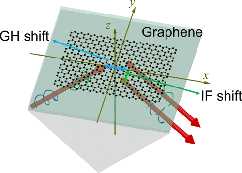 Abnormal Spatial Shifts In Graphene Measured Via The Beam Displacement