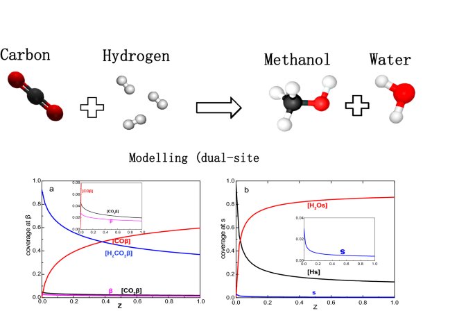 Co Hydrogenation To Methanol Over Cu Zno Al O Catalyst Kinetic