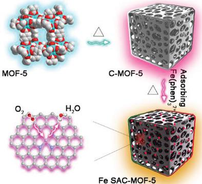 Fe Single Atom Catalysts On Mof Derived Carbon For Efficient Oxygen