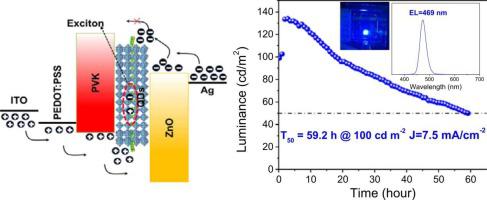 High Brightness And Stability Pure Blue Perovskite Light Emitting