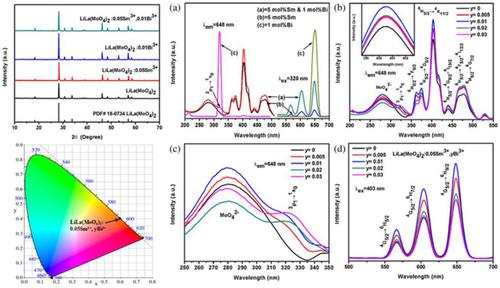 Synthesis And Photoluminescence Enhancement Of The LiLa MoO4 2 Sm3 Red