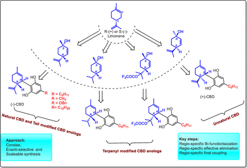 Stereoselective Synthesis Of Nonpsychotic Natural Cannabidiol And Its