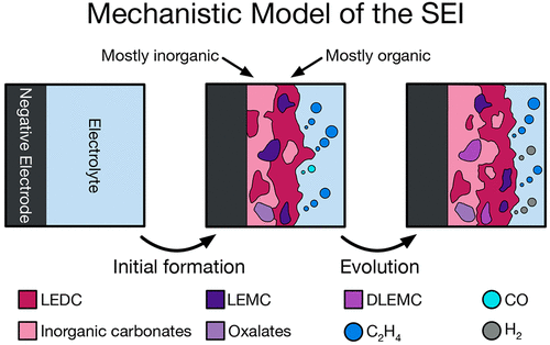 Toward A Mechanistic Model Of Solidelectrolyte Interphase Formation