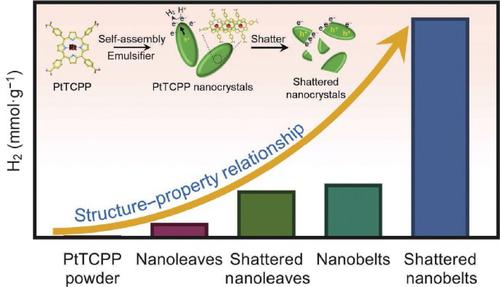 Morphology Controlled Porphyrin Nanocrystals With Enhanced