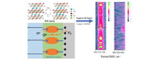 Mg Ti Base Surface Integrated Layer And Bulk Doping To Suppress Lattice