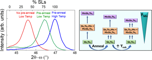 Compositional Control And Optimization Of Molecular Beam Epitaxial