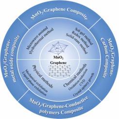 Mno Graphene Based Composites For Supercapacitors Synthesis