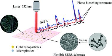 用于微塑料 SERS 检测的金纳米粒子掺杂柔性基板 Physical Chemistry Chemical Physics X MOL