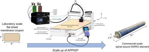 Scale Up Of Polyamide Reverse Osmosis Membranes Surface Modification