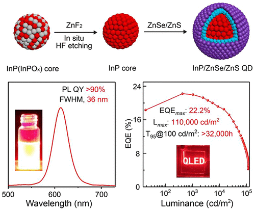 Znf Assisted Synthesis Of Highly Luminescent Inp Znse Zns Quantum Dots