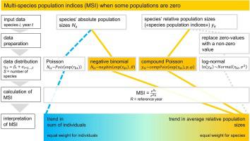 Multi Species Population Indices For Sets Of Species Including Rare