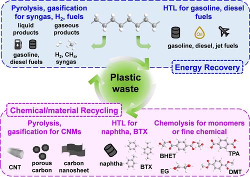 塑料废物热化学转化为燃料化学品和增值材料批判性回顾和展望 ChemSusChem X MOL