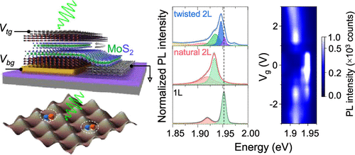 Electrically Tunable Localized Versus Delocalized Intralayer Moir