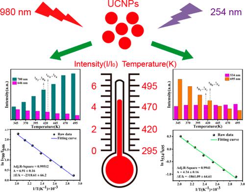 CoreShell NaYF4 Yb3 Tm3 NaGdF4 Ce3 Eu3 Nanoparticles For