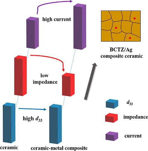 Tailored Ceramicmetal Piezocomposite Energy Harvester With High