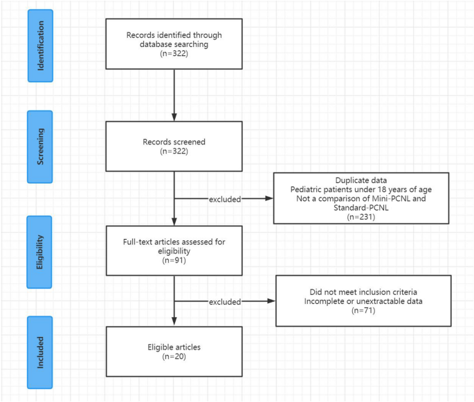 Comparison Of Postoperative Outcomes Of Mini Percutaneous