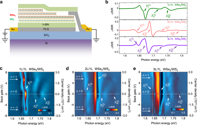 Tuning Moir Excitons And Correlated Electronic States Through Layer