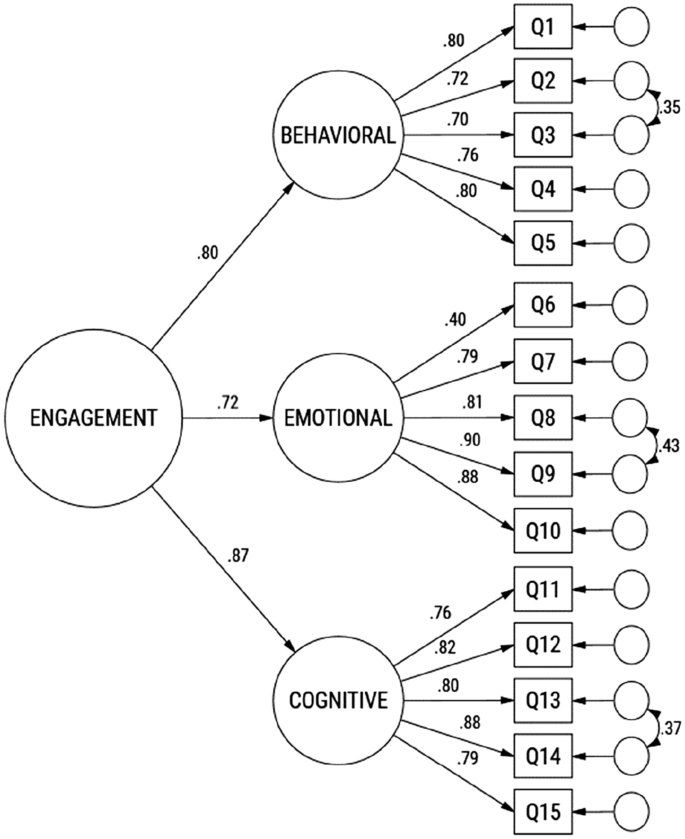 A Psychometric Lens For E Learning Examining The Validity And