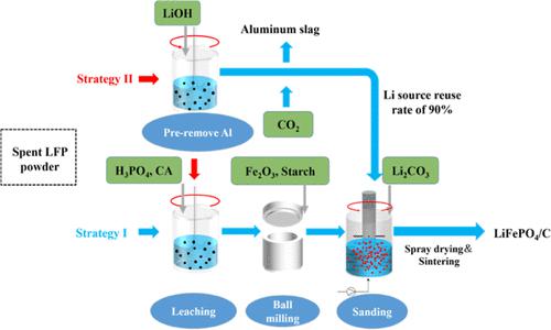 Direct Recycling Strategy For Spent Lithium Iron Phosphate Powder An